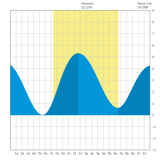 Cedar Island tide chart for Monday, October 21, 2024