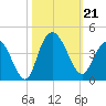 Cedar Island tide chart for Monday, October 21, 2024