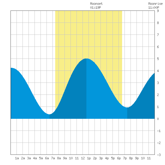 Cedar Island tide chart for Tuesday, October 22, 2024