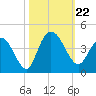 Cedar Island tide chart for Tuesday, October 22, 2024