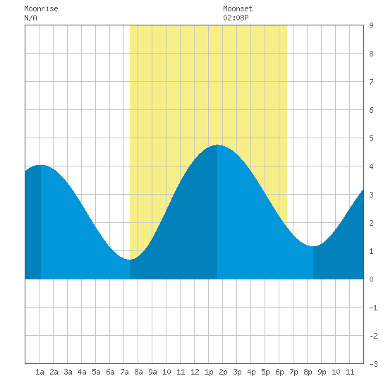 Cedar Island tide chart for Wednesday, October 23, 2024