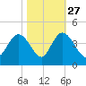 Cedar Island tide chart for Sunday, October 27, 2024
