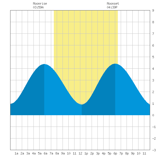 Cedar Island tide chart for Monday, October 28, 2024