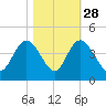 Cedar Island tide chart for Monday, October 28, 2024