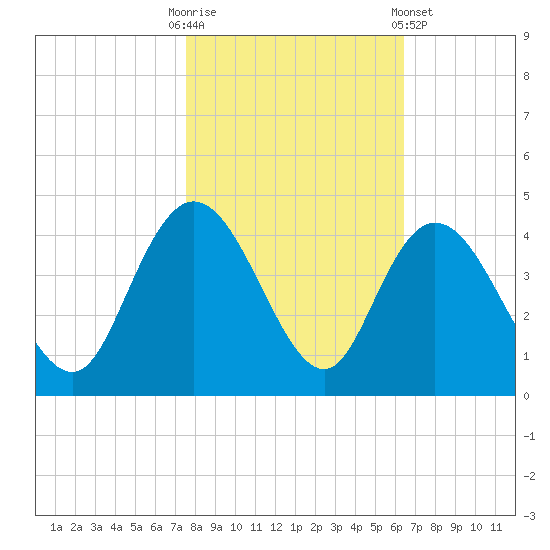 Cedar Island tide chart for Thursday, October 31, 2024