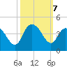 Cedar Island tide chart for Monday, October 7, 2024