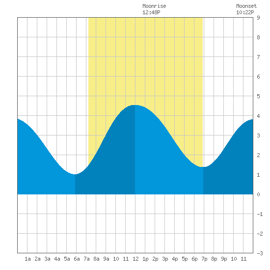 Cedar Island tide chart for Tuesday, October 8, 2024