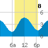 Cedar Island tide chart for Tuesday, October 8, 2024