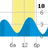 Cedar Island tide chart for Sunday, November 10, 2024