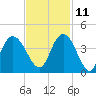 Cedar Island tide chart for Monday, November 11, 2024