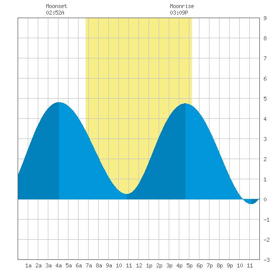 Cedar Island tide chart for Tuesday, November 12, 2024