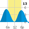 Cedar Island tide chart for Wednesday, November 13, 2024