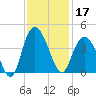 Cedar Island tide chart for Sunday, November 17, 2024