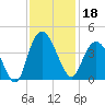 Cedar Island tide chart for Monday, November 18, 2024