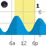 Cedar Island tide chart for Friday, November 1, 2024