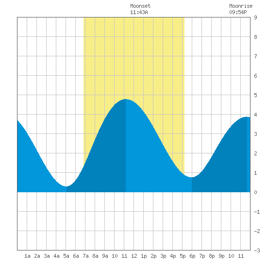 Cedar Island tide chart for Wednesday, November 20, 2024