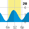 Cedar Island tide chart for Wednesday, November 20, 2024