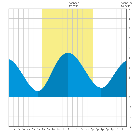Cedar Island tide chart for Thursday, November 21, 2024