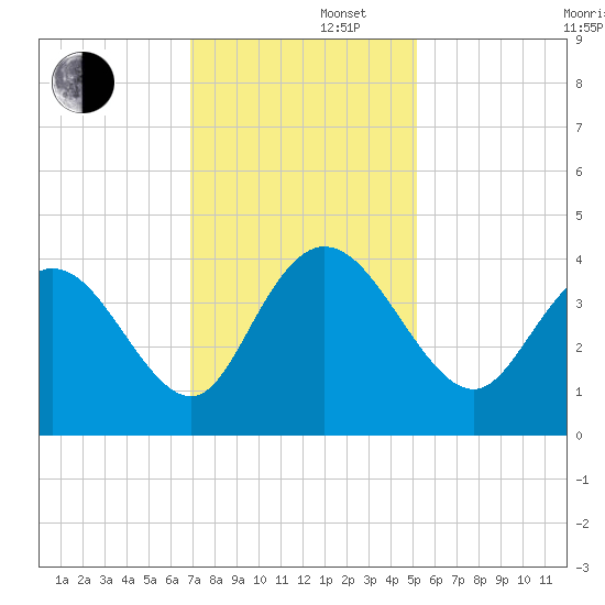 Cedar Island tide chart for Friday, November 22, 2024