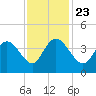 Cedar Island tide chart for Saturday, November 23, 2024