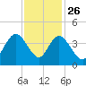 Cedar Island tide chart for Tuesday, November 26, 2024