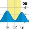Cedar Island tide chart for Thursday, November 28, 2024