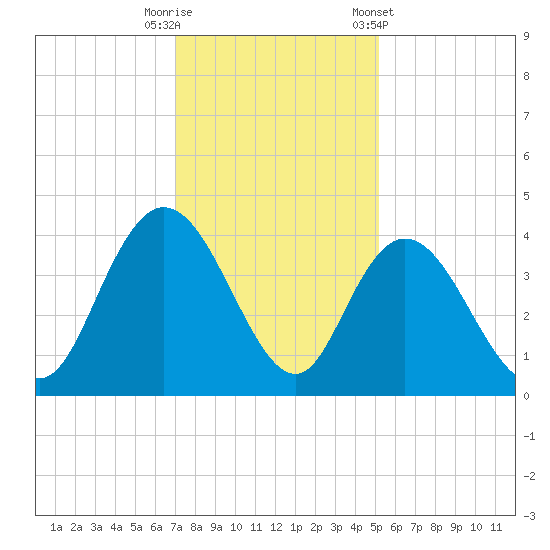 Cedar Island tide chart for Friday, November 29, 2024