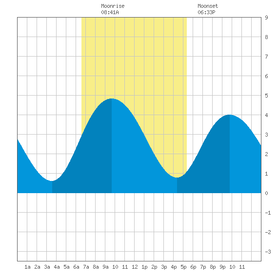 Cedar Island tide chart for Sunday, November 3, 2024