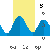 Cedar Island tide chart for Sunday, November 3, 2024