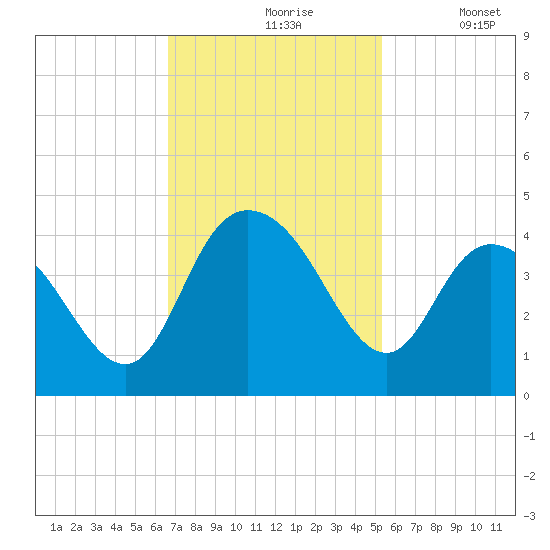 Cedar Island tide chart for Wednesday, November 6, 2024
