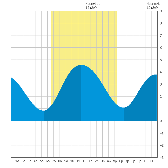 Cedar Island tide chart for Thursday, November 7, 2024