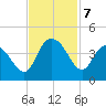 Cedar Island tide chart for Thursday, November 7, 2024