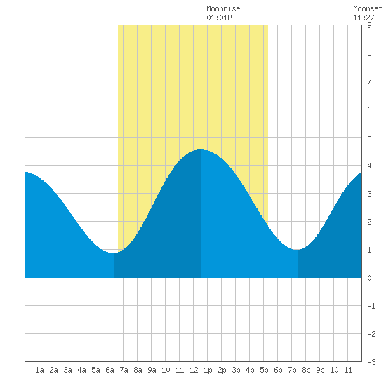 Cedar Island tide chart for Friday, November 8, 2024