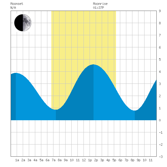 Cedar Island tide chart for Saturday, November 9, 2024
