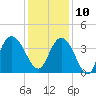 Cedar Island tide chart for Tuesday, December 10, 2024