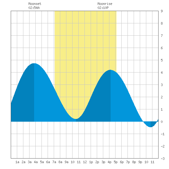 Cedar Island tide chart for Wednesday, December 11, 2024