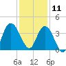 Cedar Island tide chart for Wednesday, December 11, 2024