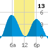 Cedar Island tide chart for Friday, December 13, 2024