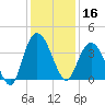 Cedar Island tide chart for Monday, December 16, 2024