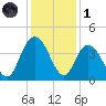 Cedar Island tide chart for Sunday, December 1, 2024