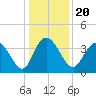 Cedar Island tide chart for Friday, December 20, 2024