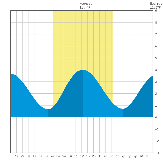 Cedar Island tide chart for Saturday, December 21, 2024