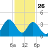 Cedar Island tide chart for Thursday, December 26, 2024