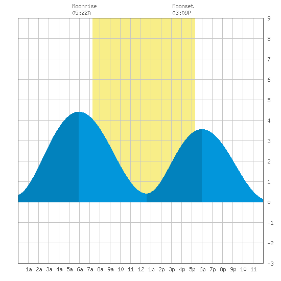 Cedar Island tide chart for Saturday, December 28, 2024