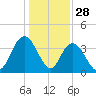 Cedar Island tide chart for Saturday, December 28, 2024