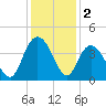 Cedar Island tide chart for Monday, December 2, 2024