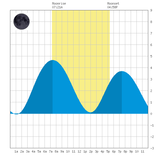 Cedar Island tide chart for Monday, December 30, 2024