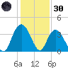 Cedar Island tide chart for Monday, December 30, 2024