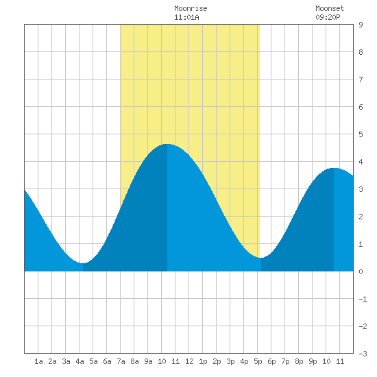 Cedar Island tide chart for Thursday, December 5, 2024