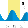 Cedar Island tide chart for Thursday, December 5, 2024